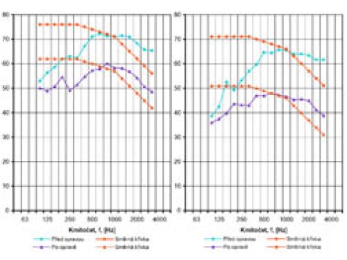 Podlahy z pohledu kročejové neprůzvučnosti