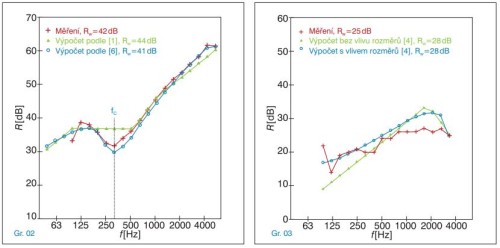 VÝPOČET VZDUCHOVÉ NEPRŮZVUČNOSTI STAVEBNÍCH KONSTRUKCÍ V LABORATORNÍ SITUACI